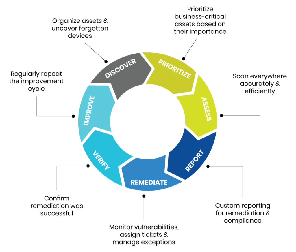 Vulnerability Management Lifecycle