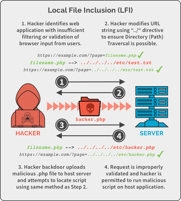 Local File Inclusion